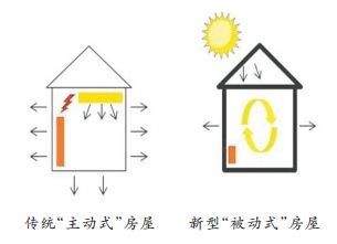 政协委员勾画超低能耗房 无需暖气、不用空调、四季恒温 --凤凰房产杭州