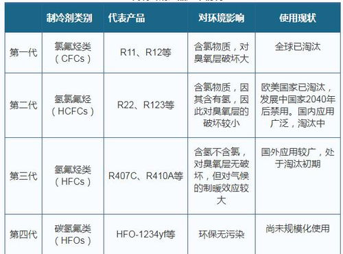 2019年全球制冷剂换至第四代 环保业发展将使第四代产品得到力推