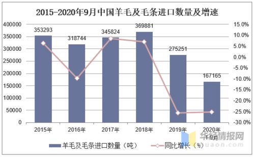 2019年羊毛产量分析,绿色环保是羊毛改性产品的重要发展方向