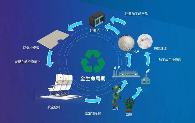 两家公司正在合作开展一个可持续发展项目,开发并测试可用于.